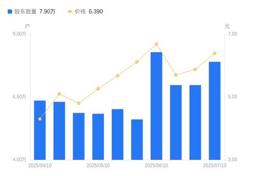 海南海藥股東結(jié)構(gòu)變化分析 股東戶數(shù)顯著增長(zhǎng)，持股集中度有所下降
